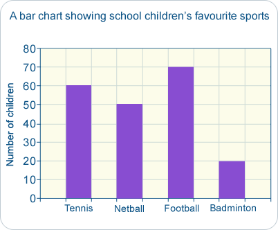 A bar chart showing the results of a survey which asked 200 school children what their favourite sport was. The title is 'School children's favourite sports'. The horizontal axis is labelled 'Sports'. There are four bars showing sports, these are Tennis, Netball, Football and Badminton. The vertical axis is labelled 'Number of children'. The scale starts at 0 and goes up to 80.